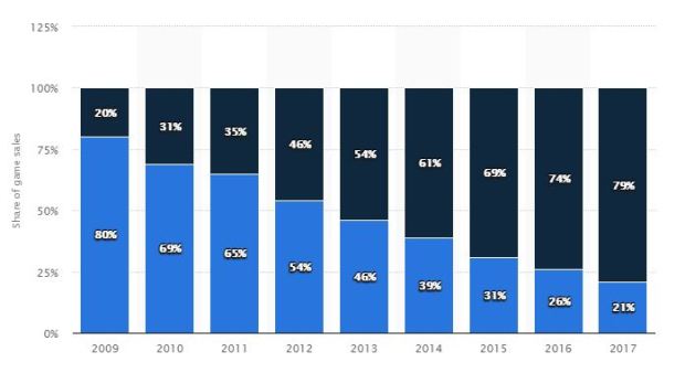 Digital vs Retail gaming 2017